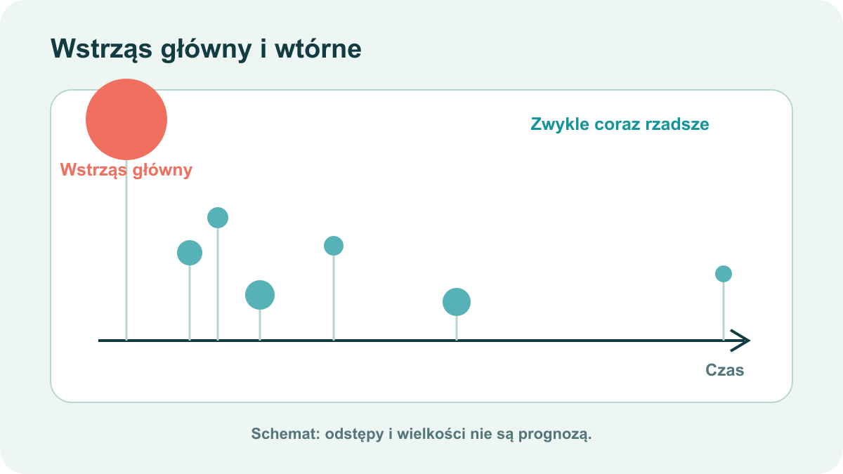 Oś czasu z dużym wstrząsem głównym i coraz rzadszymi wstrząsami wtórnymi