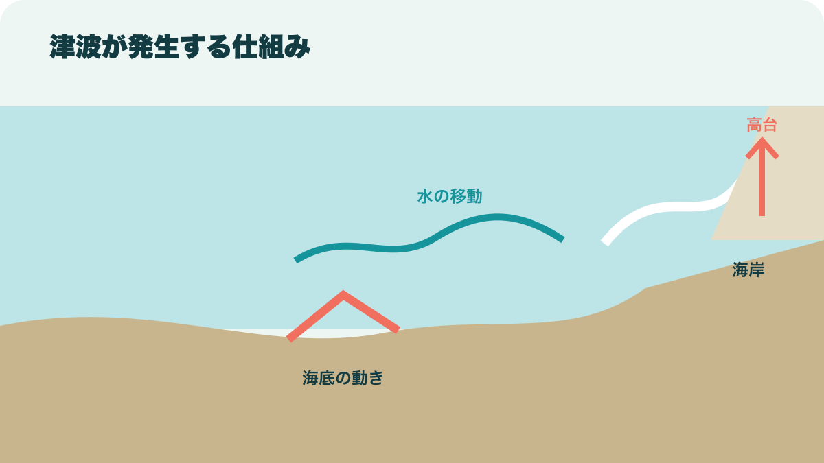 海底の隆起、水の移動、海岸へ進む津波を示す断面図
