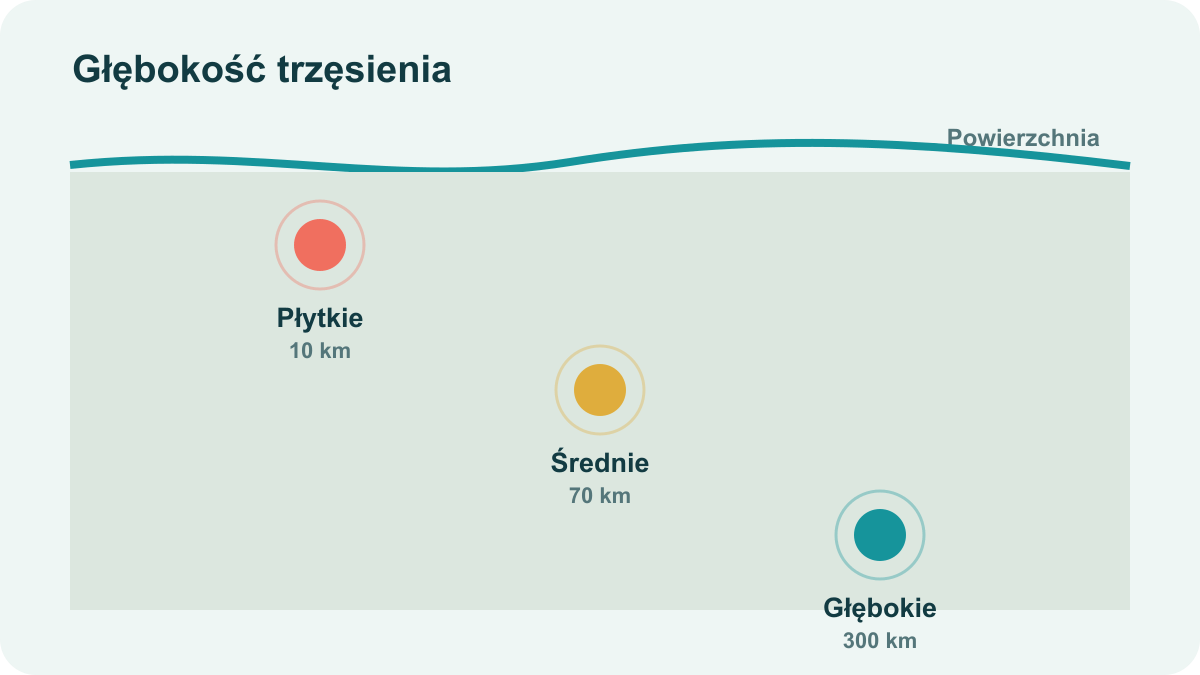 Przekrój ziemi pokazujący płytkie, średnio głębokie i głębokie hipocentrum