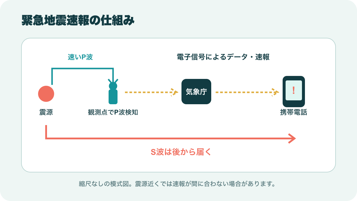 速いP波を検知し、強いS波が届く前に速報を送る仕組み