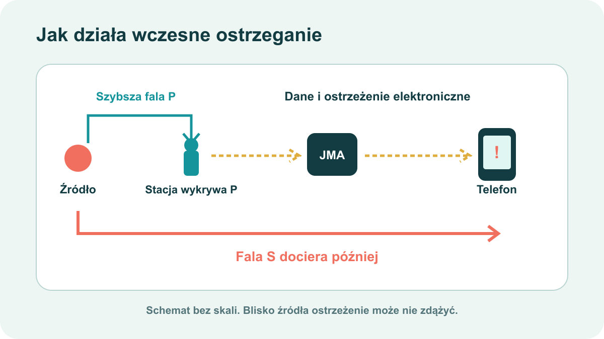 Schemat wykrycia szybkiej fali P i wysłania ostrzeżenia przed nadejściem silniejszej fali S