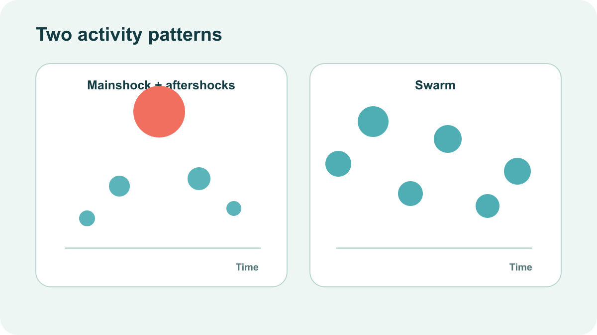 Comparison of one mainshock with aftershocks and a swarm of similarly sized events