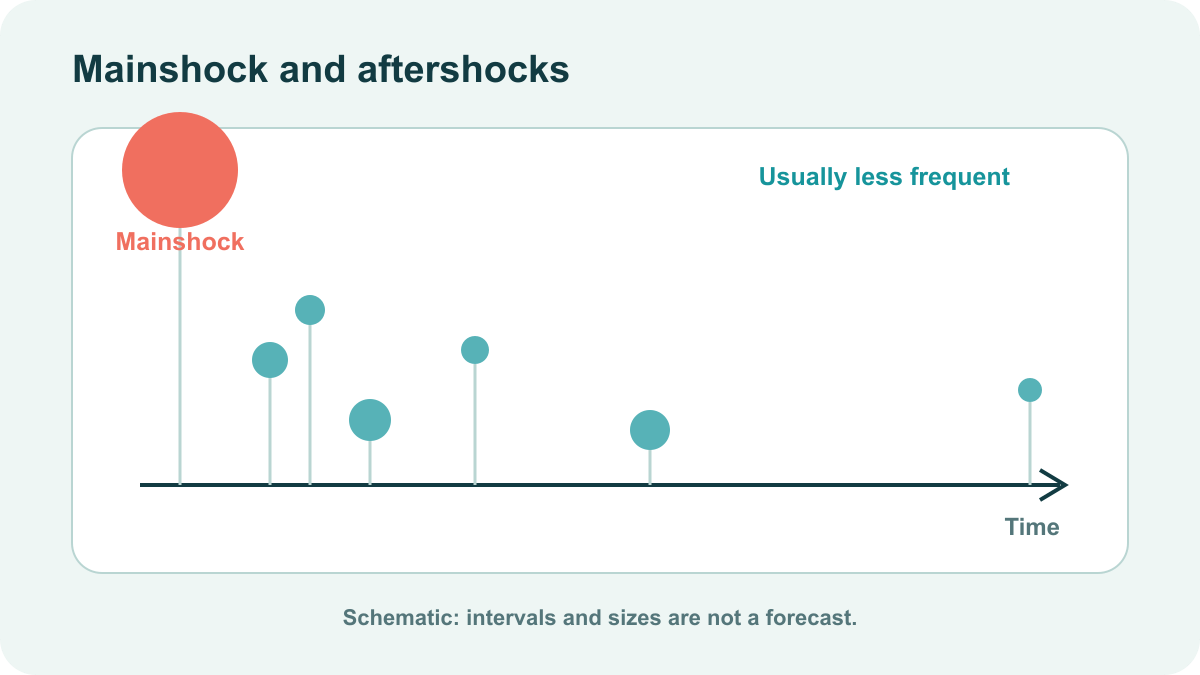 Timeline with one large mainshock followed by gradually less frequent aftershocks