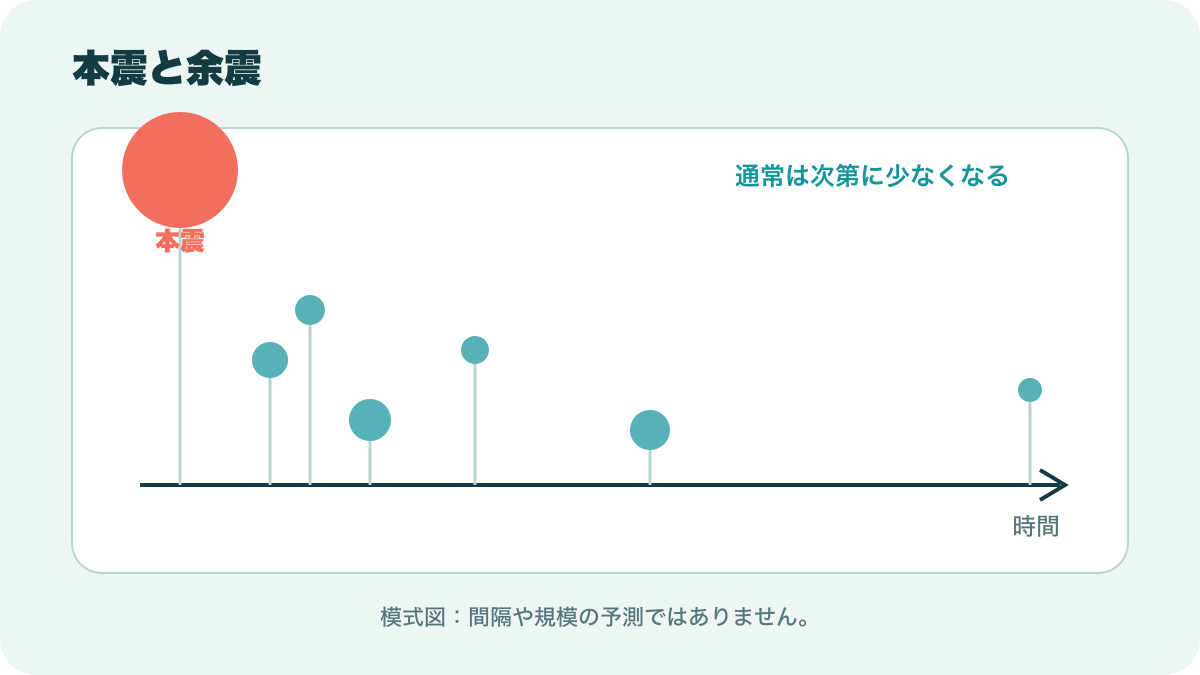 大きな本震の後に余震が次第に少なくなる様子を示す時間軸