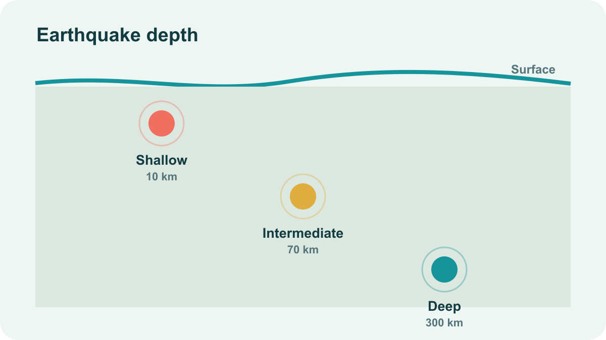 Cross-section showing shallow, intermediate and deep earthquake hypocentres