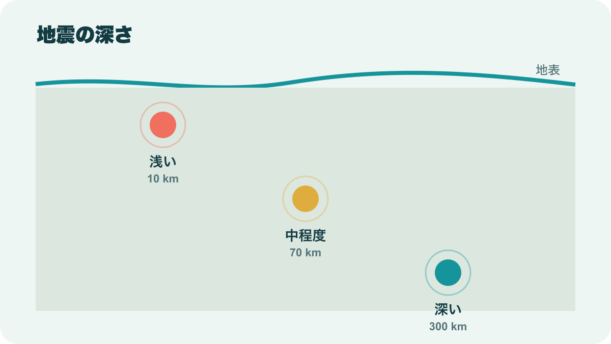 浅い地震、中程度の深さの地震、深い地震の震源を示す断面図