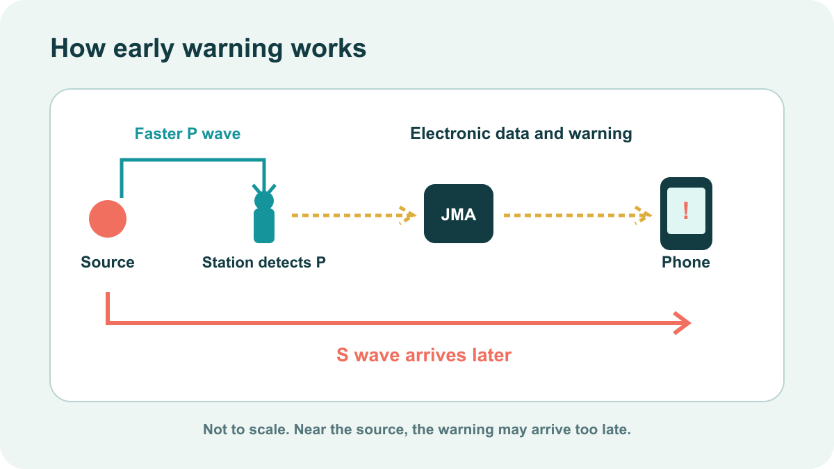 Diagram showing detection of a fast P wave and a warning sent before the stronger S wave arrives
