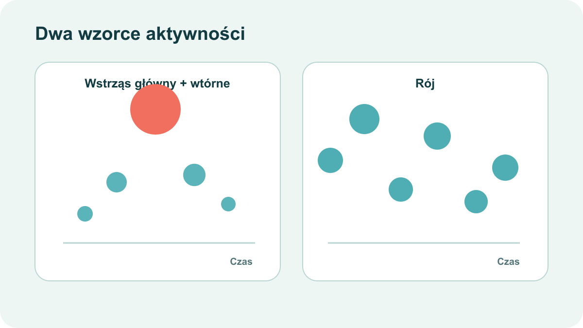 Porównanie sekwencji z jednym dużym wstrząsem i roju wielu podobnych zdarzeń