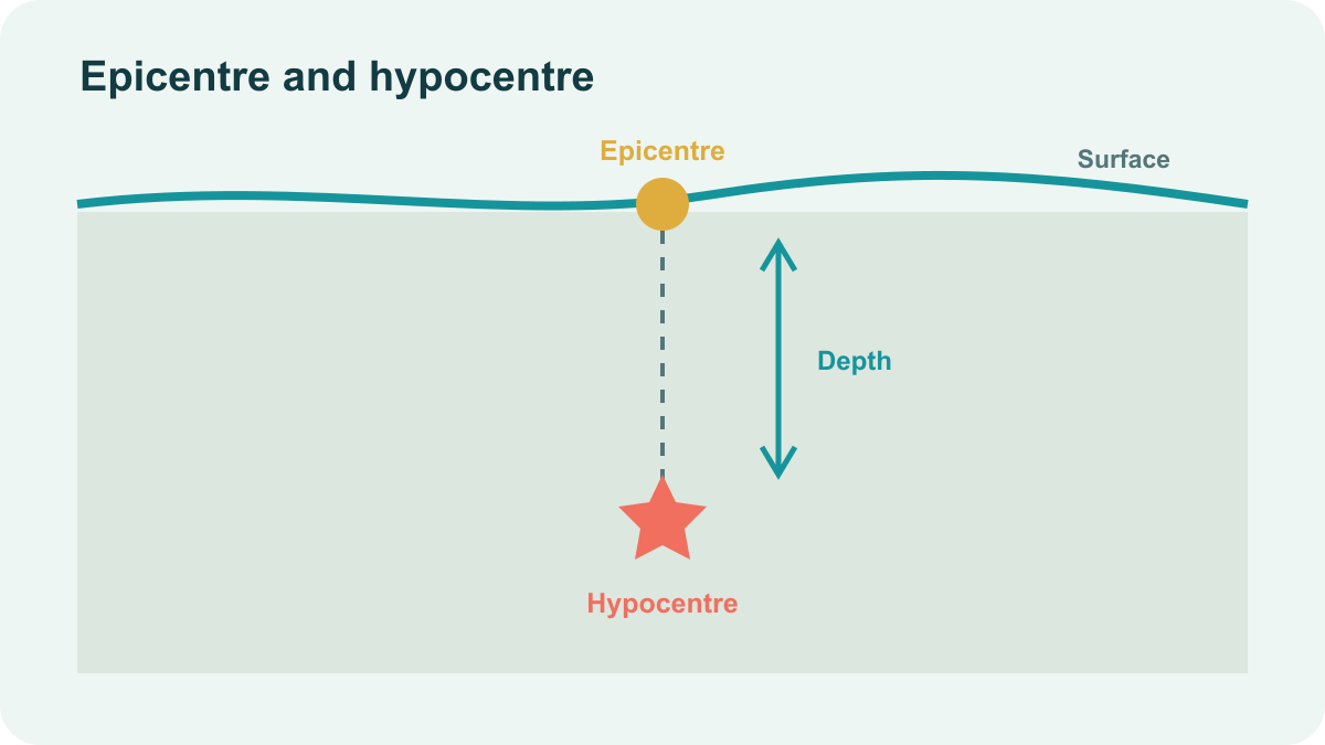 Earth cross-section with the hypocentre underground and the epicentre directly above it