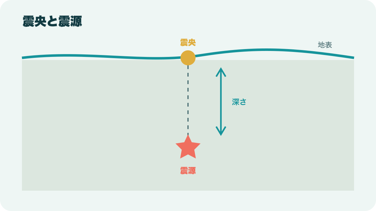 地下の震源と、その真上の地表にある震央を示す断面図
