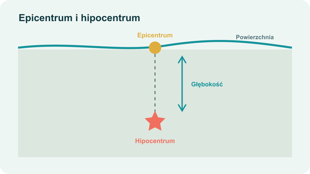 Przekrój ziemi z hipocentrum pod powierzchnią i epicentrum bezpośrednio nad nim